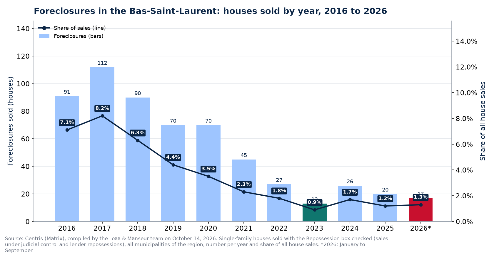 Foreclosures in the Bas-Saint-Laurent per year from 2016 to 2026 and share of sales