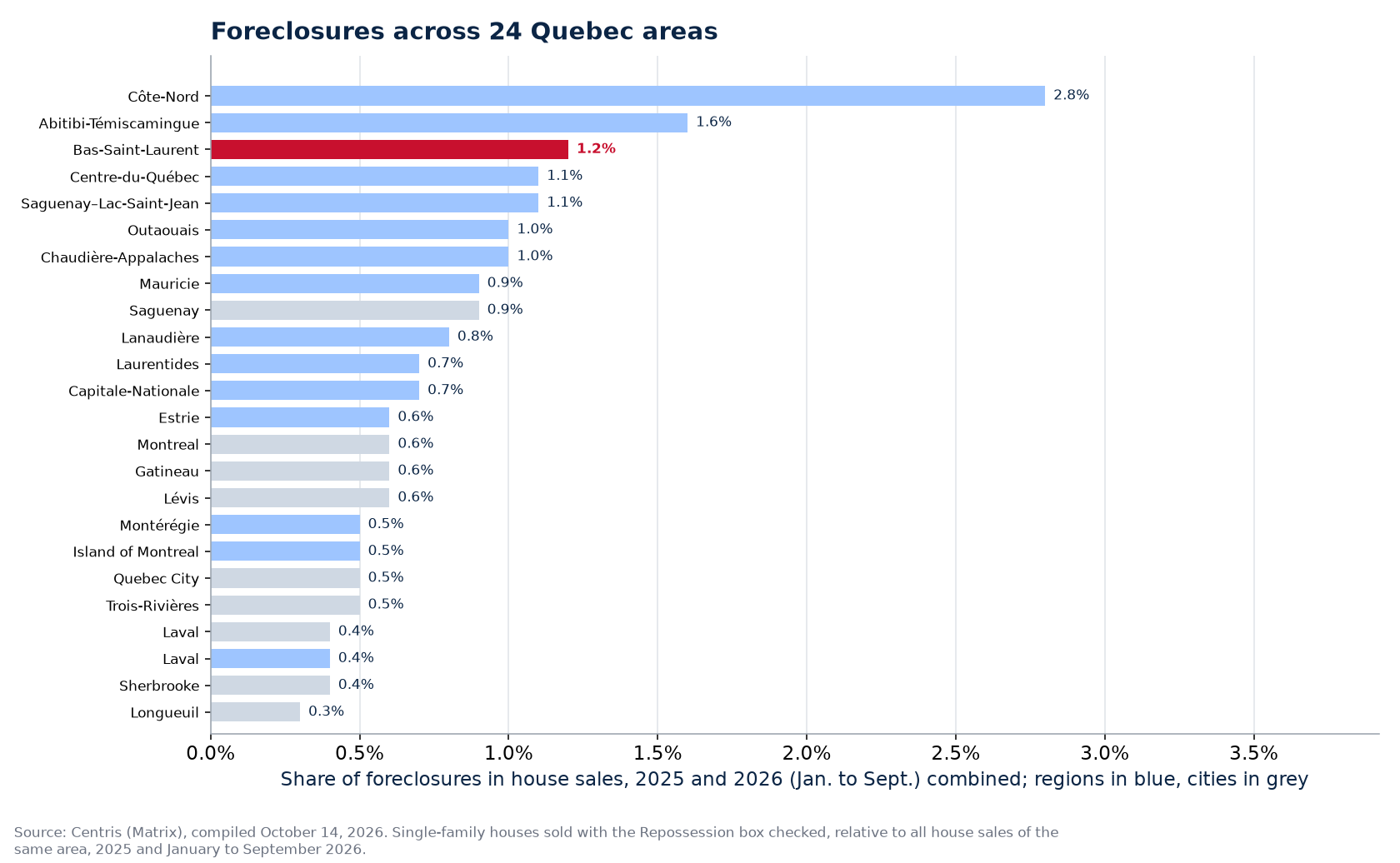 Share of foreclosures in house sales 2025-2026 across the 24 areas tracked, Bas-Saint-Laurent highlighted