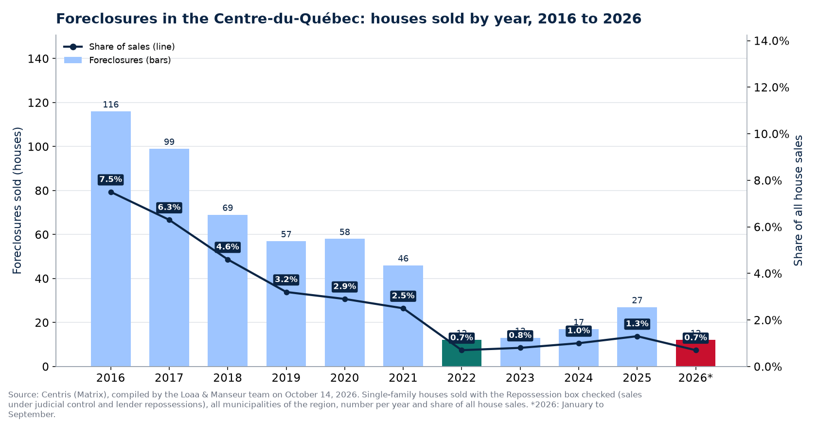 Foreclosures in the Centre-du-Québec per year from 2016 to 2026 and share of sales