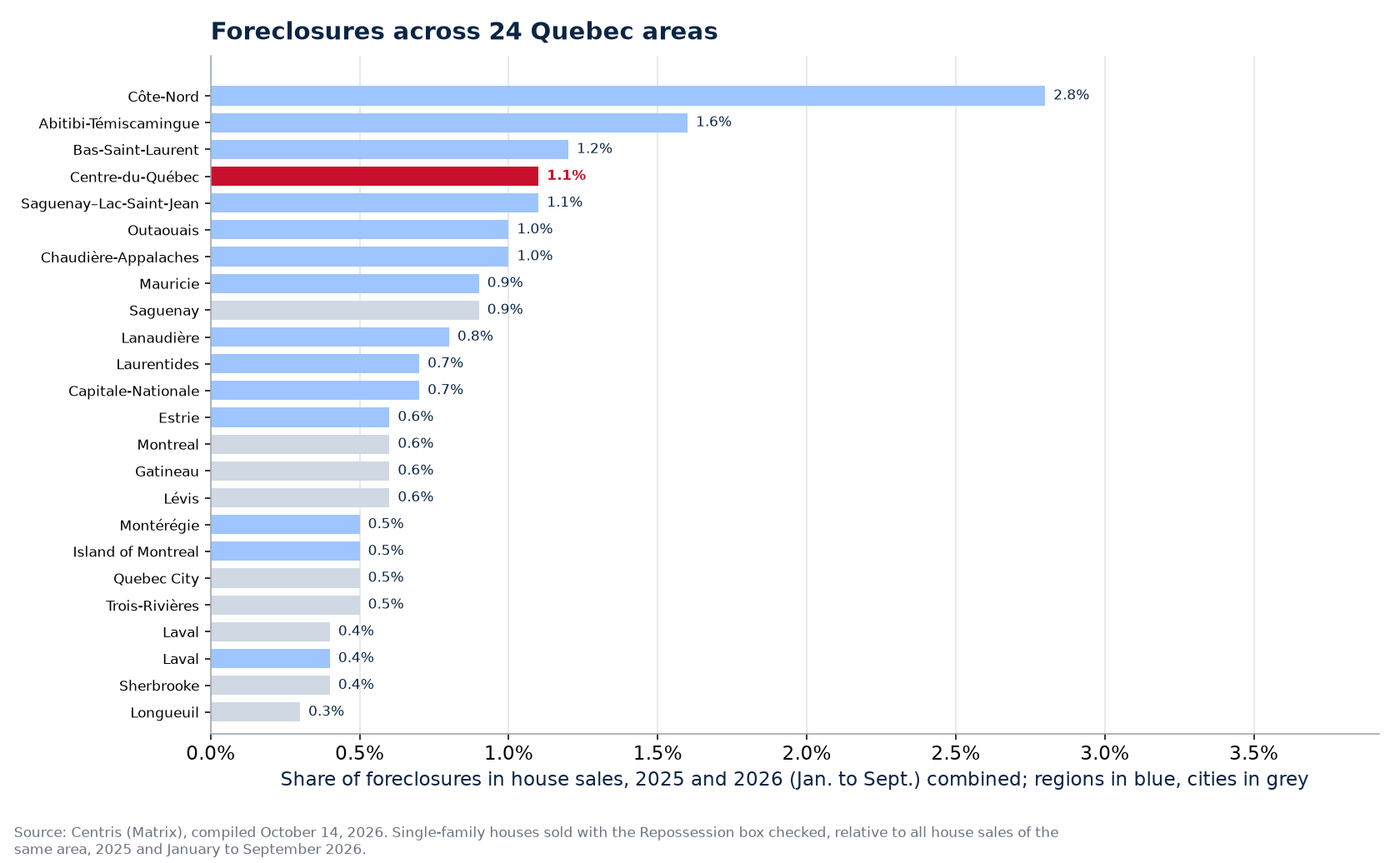 Share of foreclosures in house sales 2025-2026 across the 24 areas tracked, Centre-du-Québec highlighted