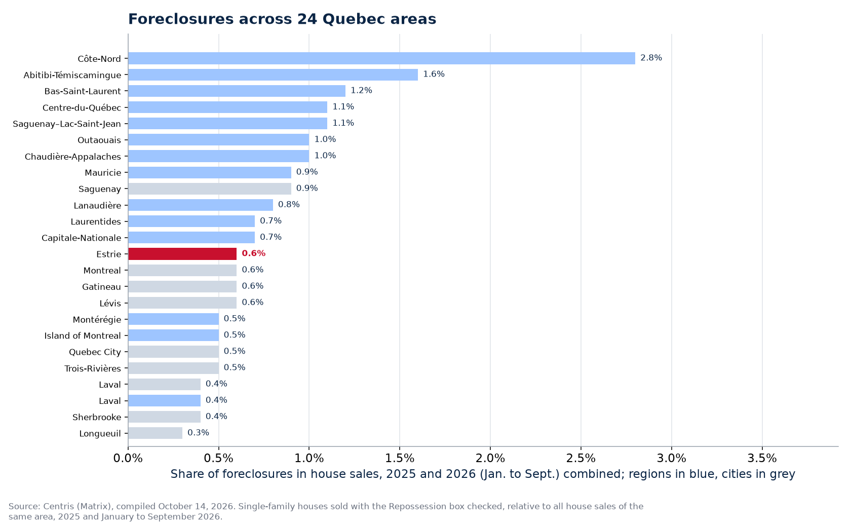 Share of foreclosures in house sales 2025-2026 across the 24 areas tracked, Estrie highlighted