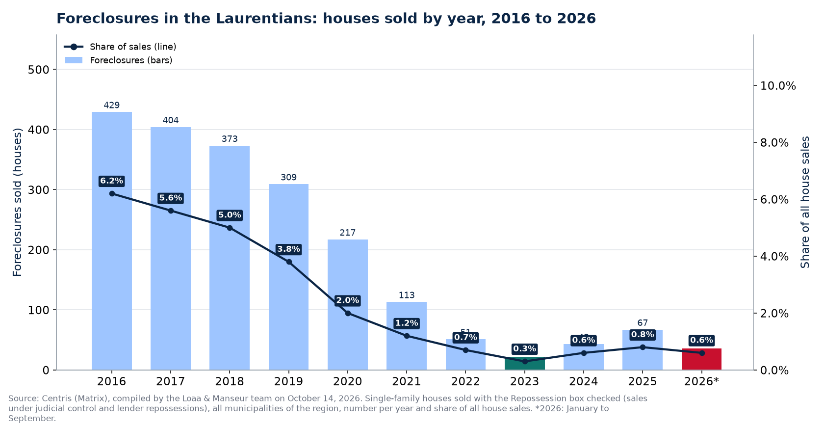 Foreclosures in the Laurentians per year from 2016 to 2026 and share of sales
