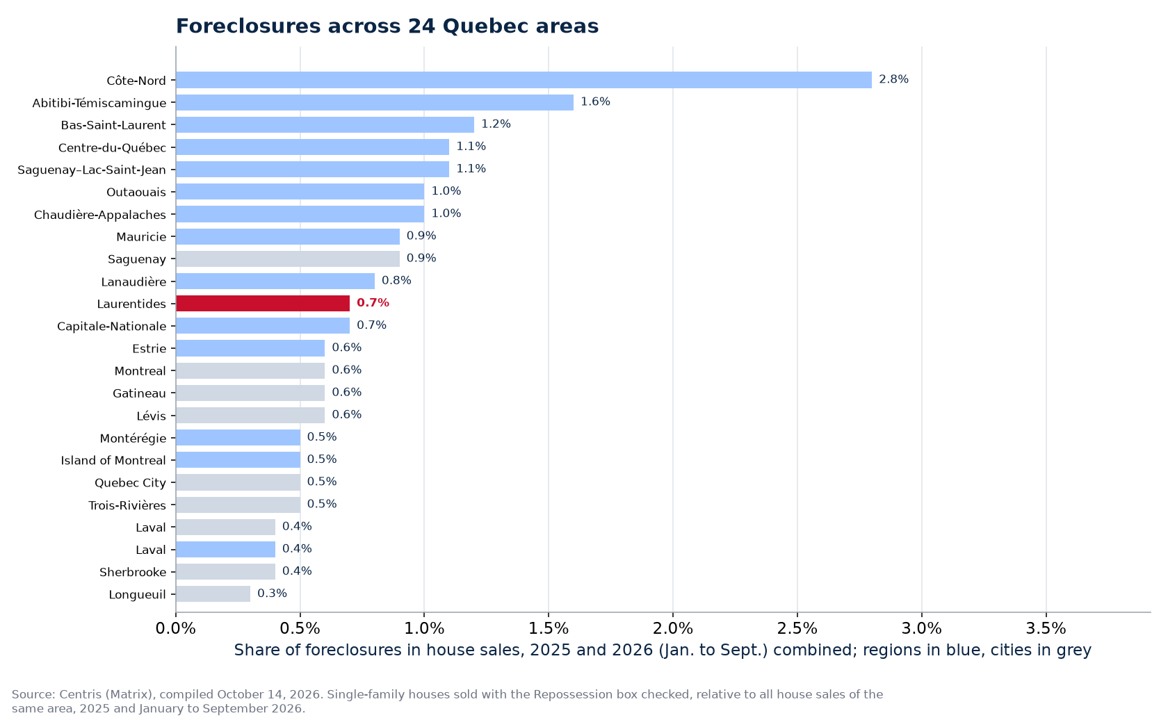 Share of foreclosures in house sales 2025-2026 across the 24 areas tracked, Laurentides highlighted