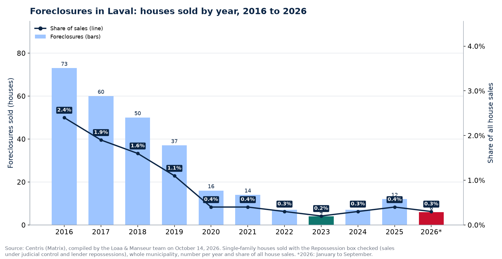 Foreclosures in Laval per year from 2016 to 2026 and share of sales