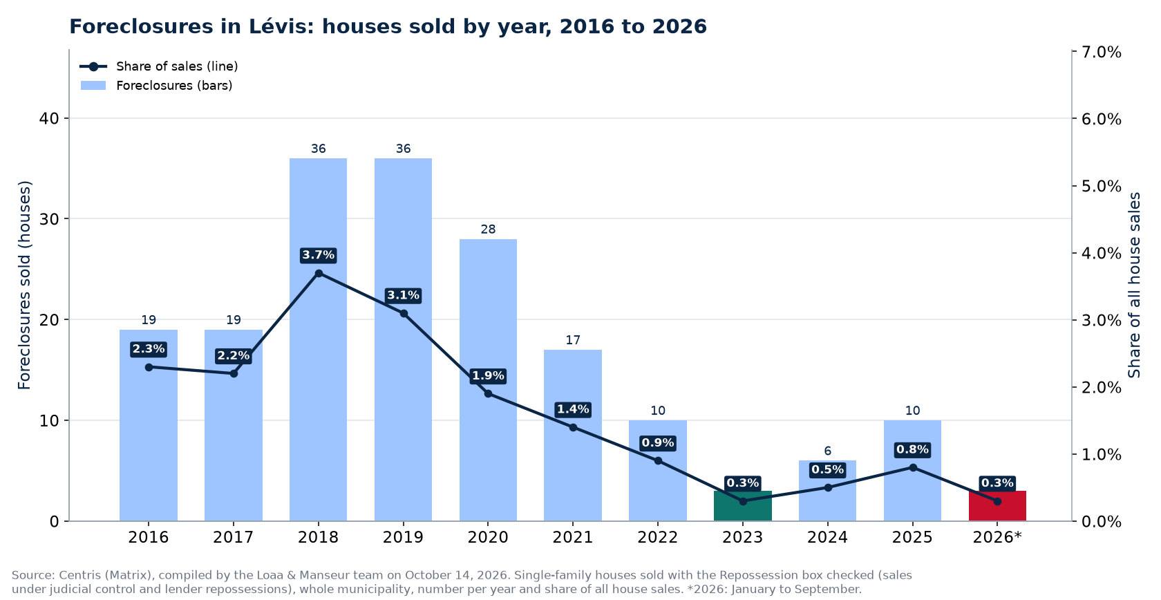 Foreclosures in Lévis per year from 2016 to 2026 and share of sales