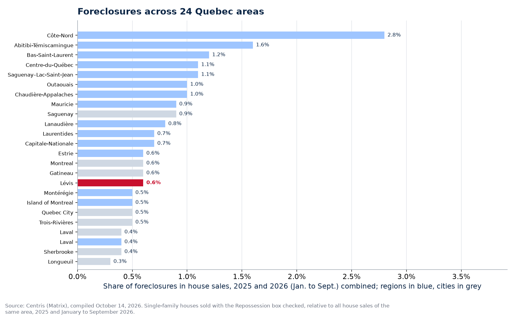 Share of foreclosures in house sales 2025-2026 across the 24 areas tracked, Lévis highlighted