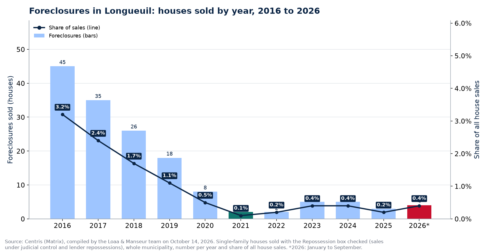 Foreclosures in Longueuil per year from 2016 to 2026 and share of sales