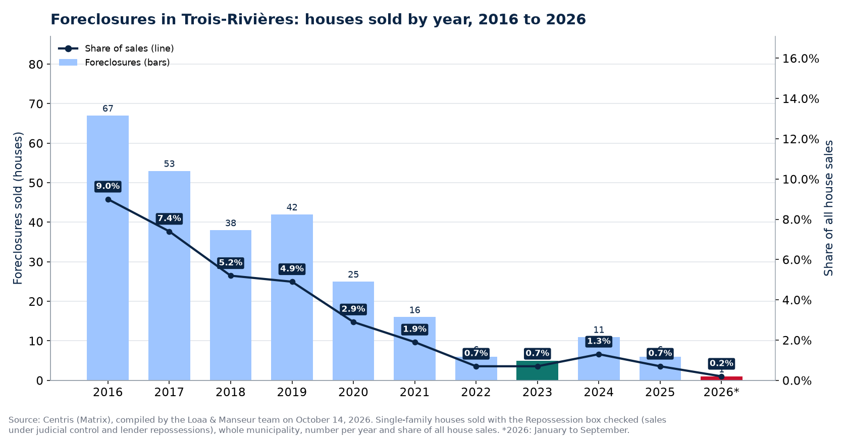 Foreclosures in Trois-Rivières per year from 2016 to 2026 and share of sales