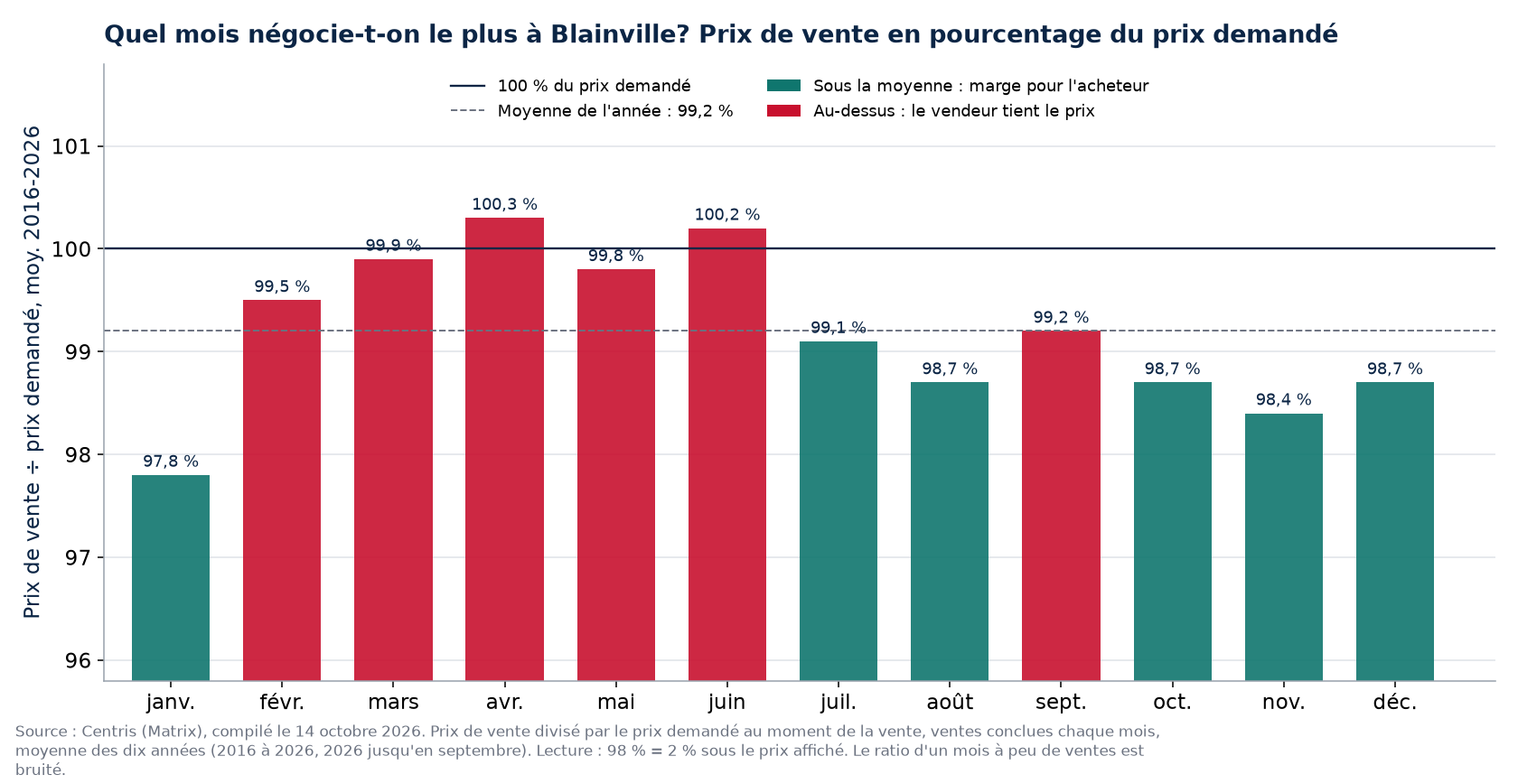 Prix de vente en pourcentage du prix demandé par mois à Blainville, moyenne 2016-2026
