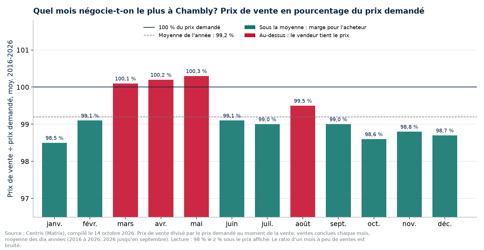 Prix de vente en pourcentage du prix demandé par mois à Chambly, moyenne 2016-2026