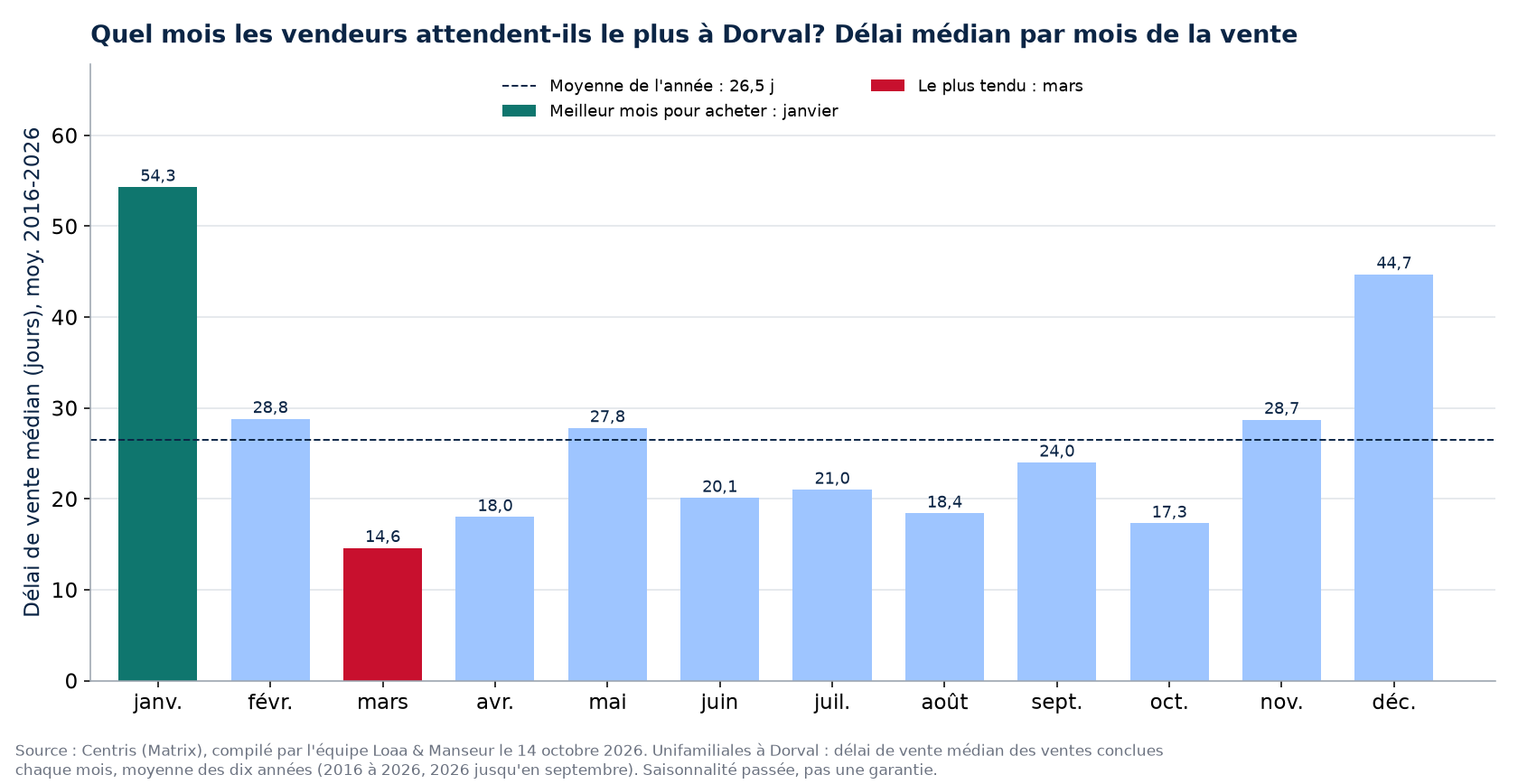 Délai de vente médian par mois de la vente à Dorval, moyenne 2016-2026, données Centris