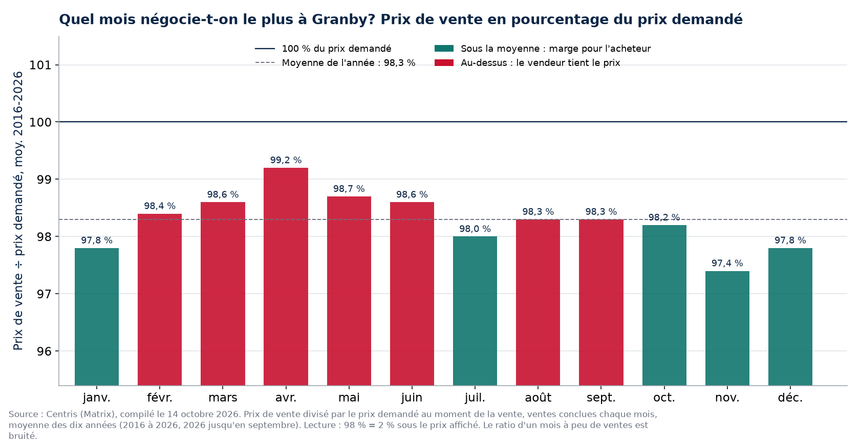 Prix de vente en pourcentage du prix demandé par mois à Granby, moyenne 2016-2026