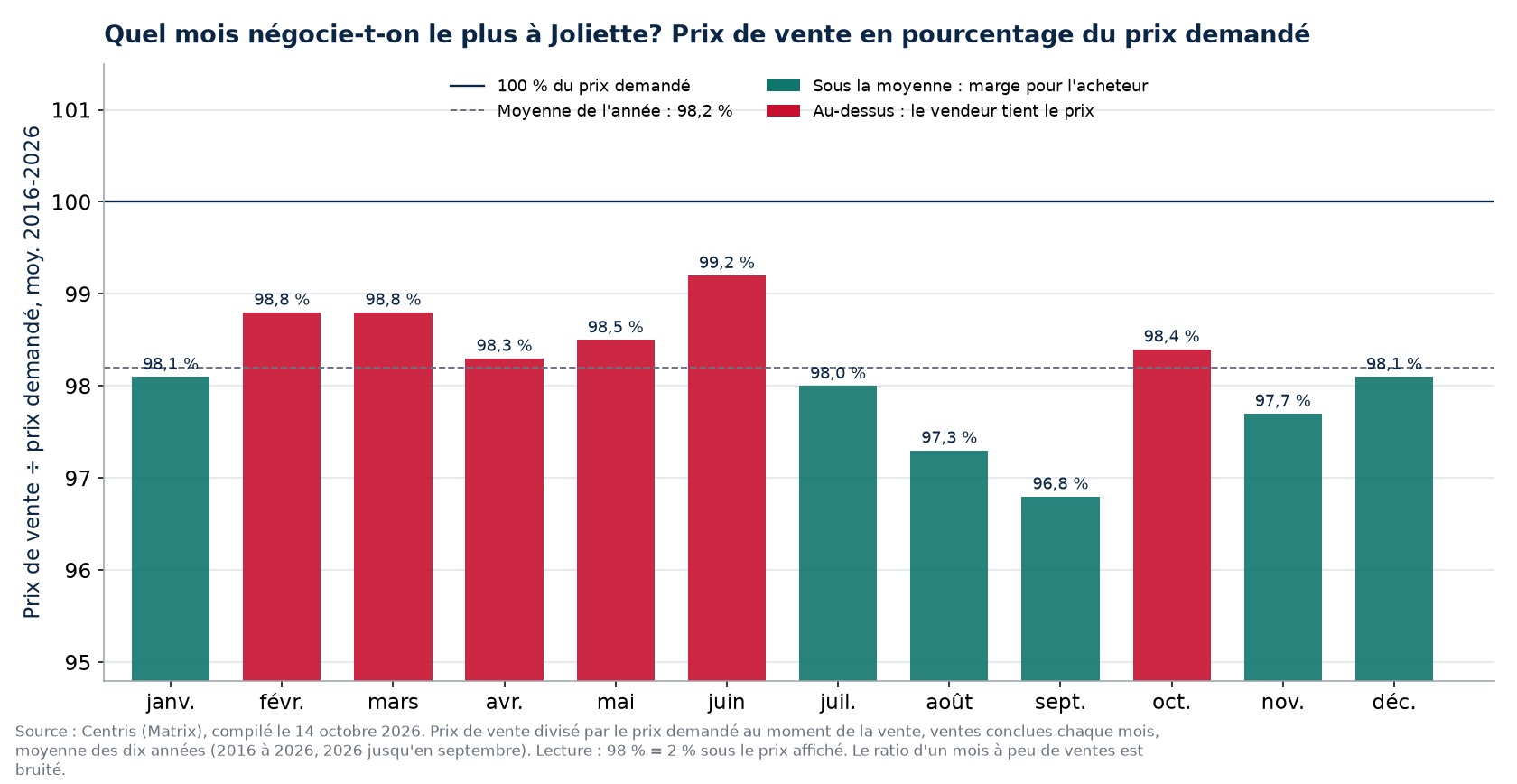 Prix de vente en pourcentage du prix demandé par mois à Joliette, moyenne 2016-2026