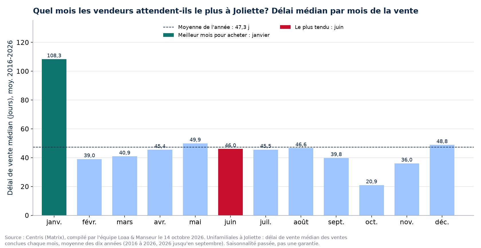 Délai de vente médian par mois de la vente à Joliette, moyenne 2016-2026, données Centris