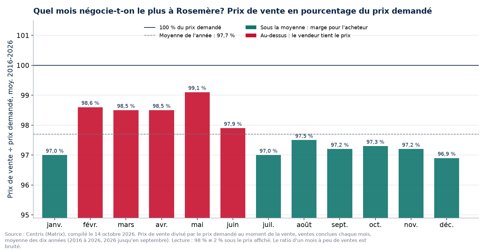 Prix de vente en pourcentage du prix demandé par mois à Rosemère, moyenne 2016-2026