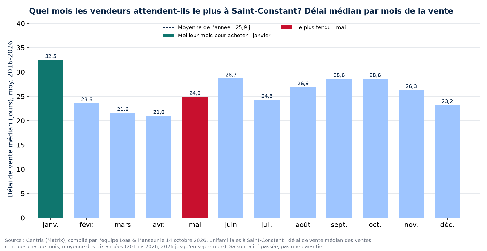 Délai de vente médian par mois de la vente à Saint-Constant, moyenne 2016-2026, données Centris