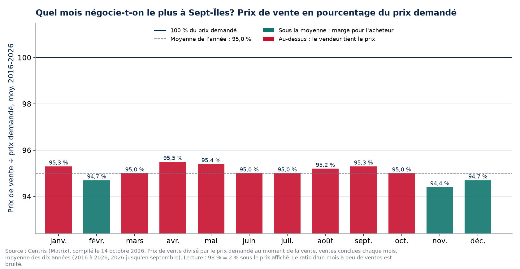 Prix de vente en pourcentage du prix demandé par mois à Sept-Îles, moyenne 2016-2026