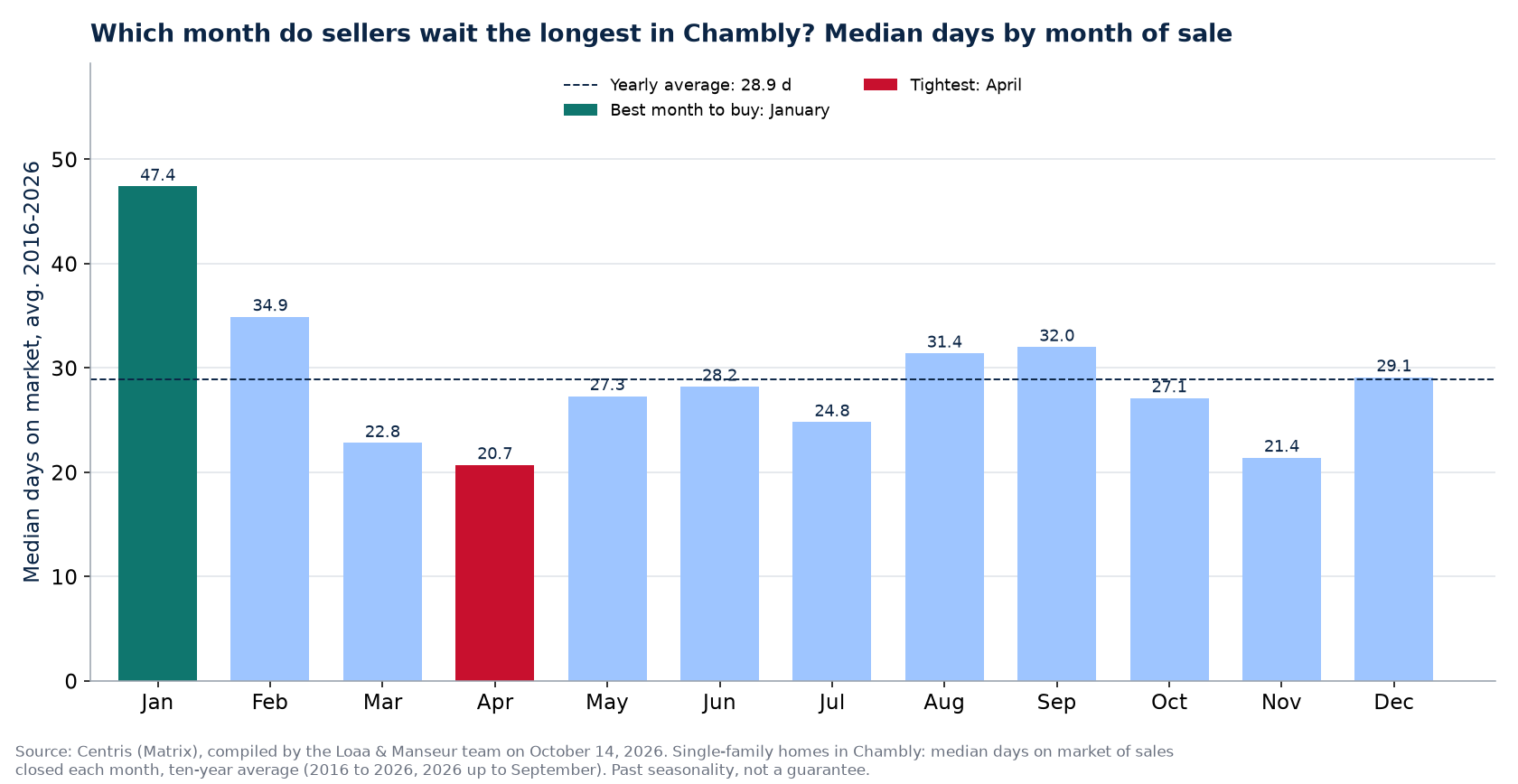 Median days on market by month of sale in Chambly, 2016-2026 average, Centris data