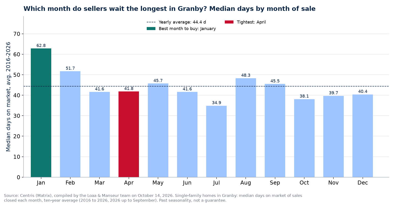 Median days on market by month of sale in Granby, 2016-2026 average, Centris data