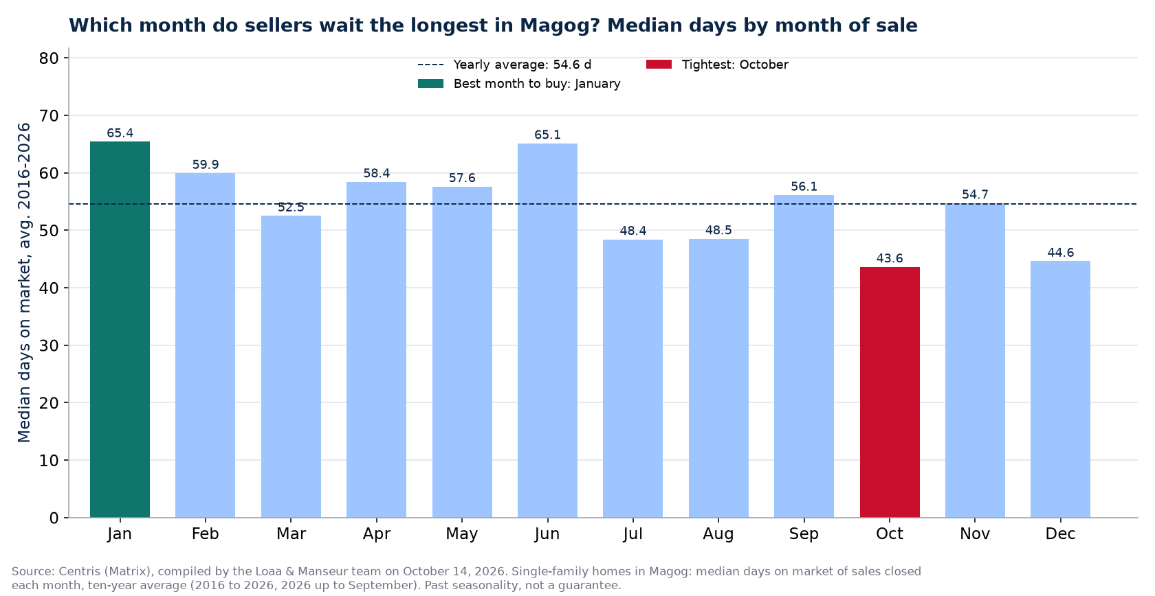 Median days on market by month of sale in Magog, 2016-2026 average, Centris data
