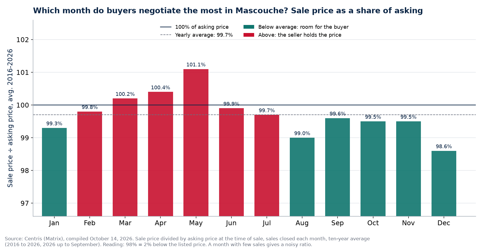 Sale price as a percentage of the asking price by month in Mascouche, 2016-2026 average