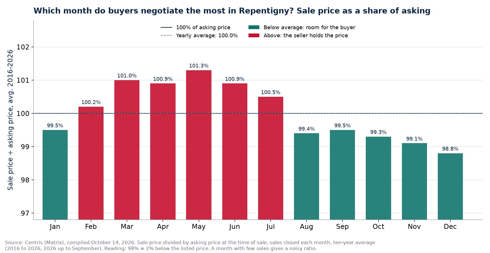 Sale price as a percentage of the asking price by month in Repentigny, 2016-2026 average