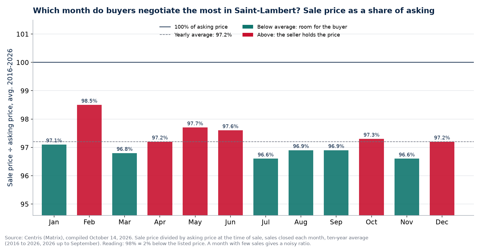 Sale price as a percentage of the asking price by month in Saint-Lambert, 2016-2026 average