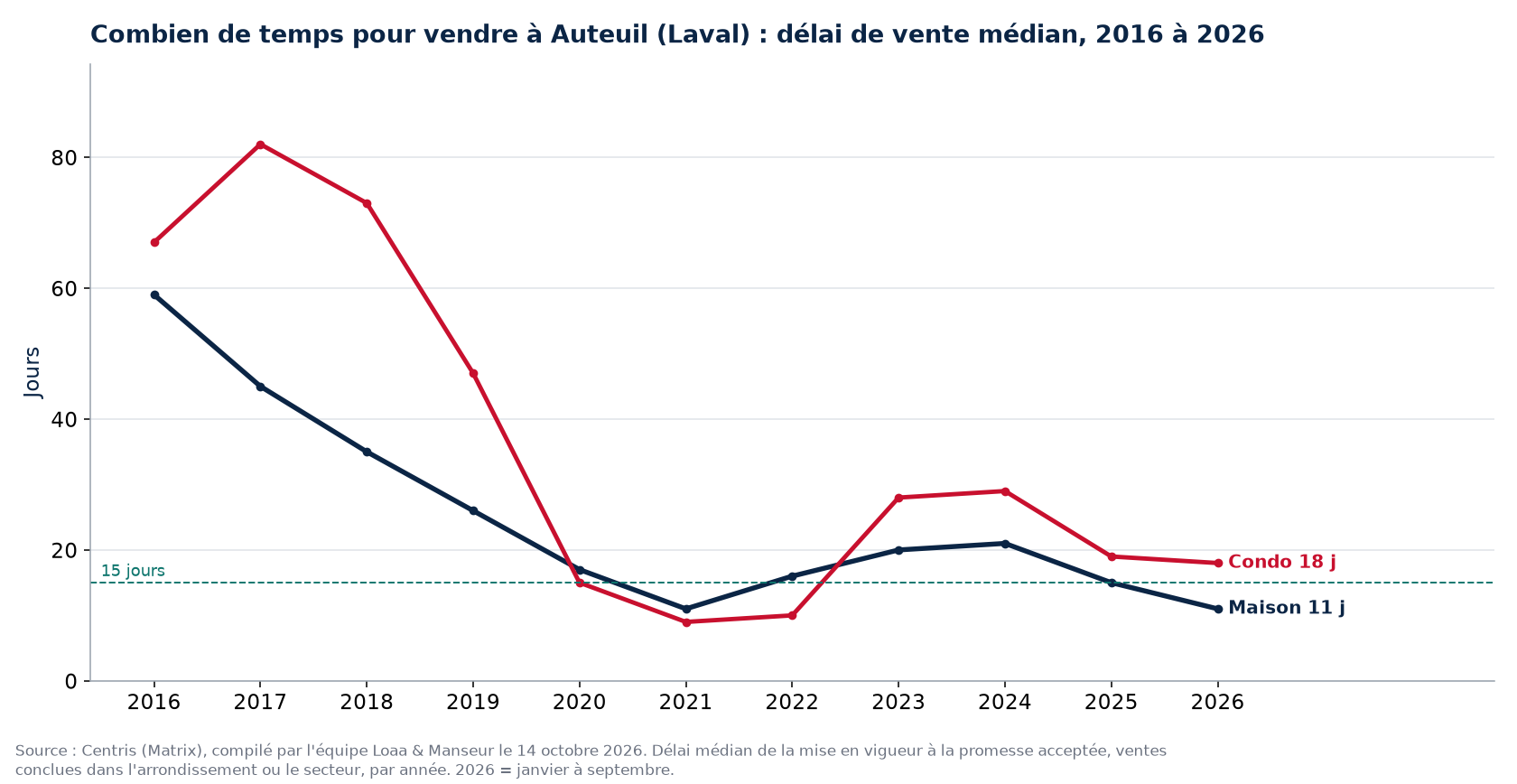 Délai de vente médian des maisons et des condos à Auteuil (Laval) de 2016 à 2026, données Centris