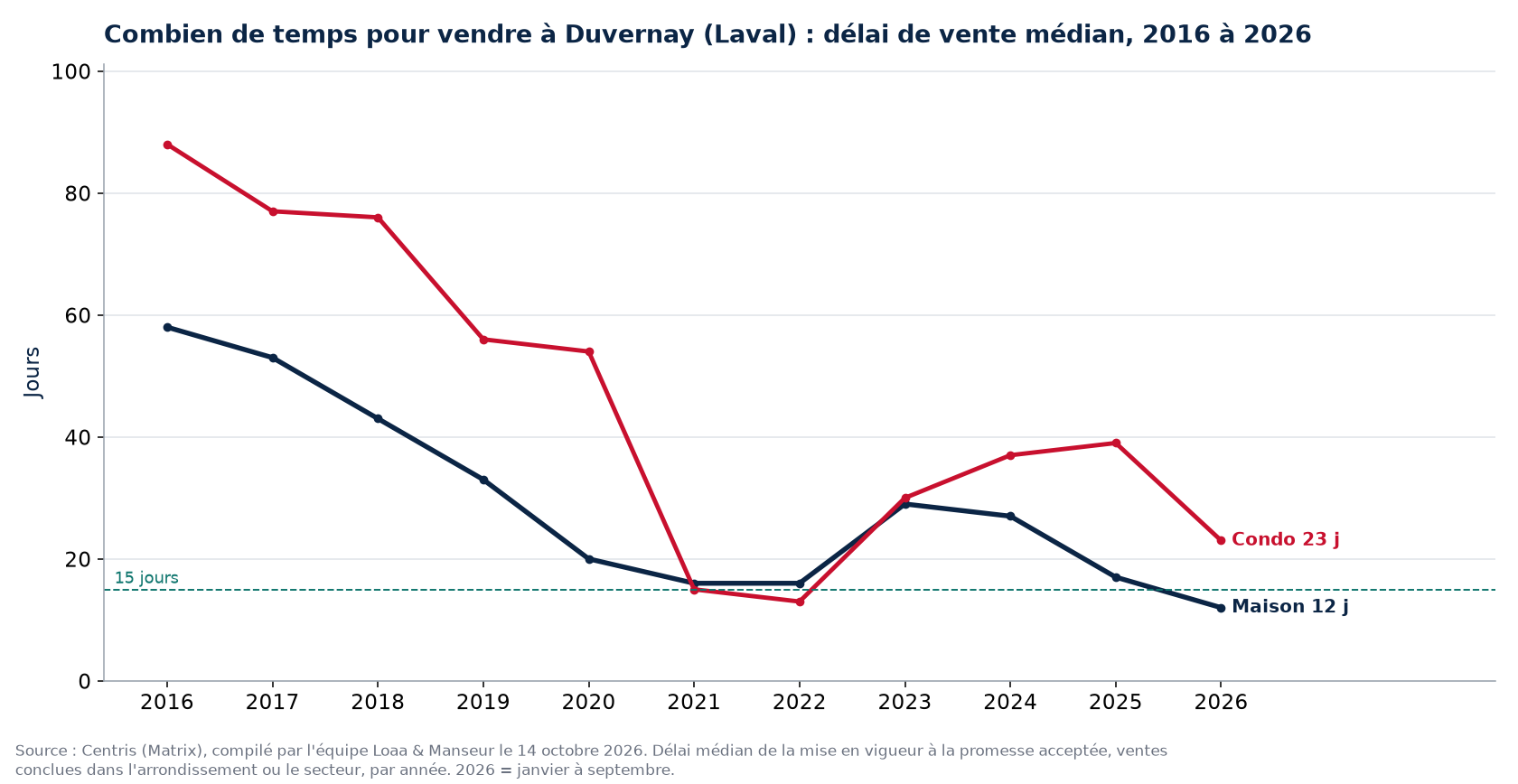 Délai de vente médian des maisons et des condos à Duvernay (Laval) de 2016 à 2026, données Centris