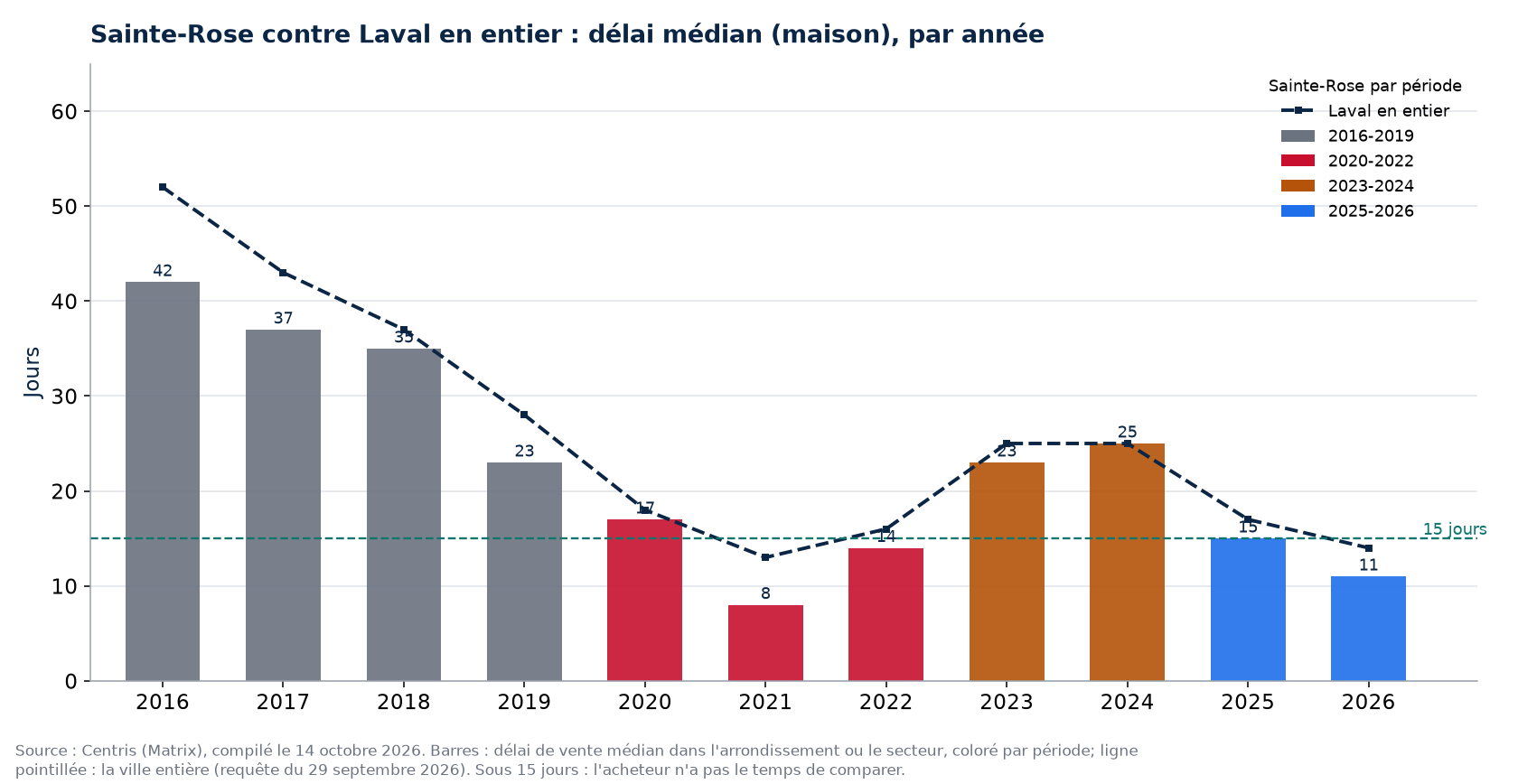 Délai de vente à Sainte-Rose (Laval) contre Laval en entier, par année