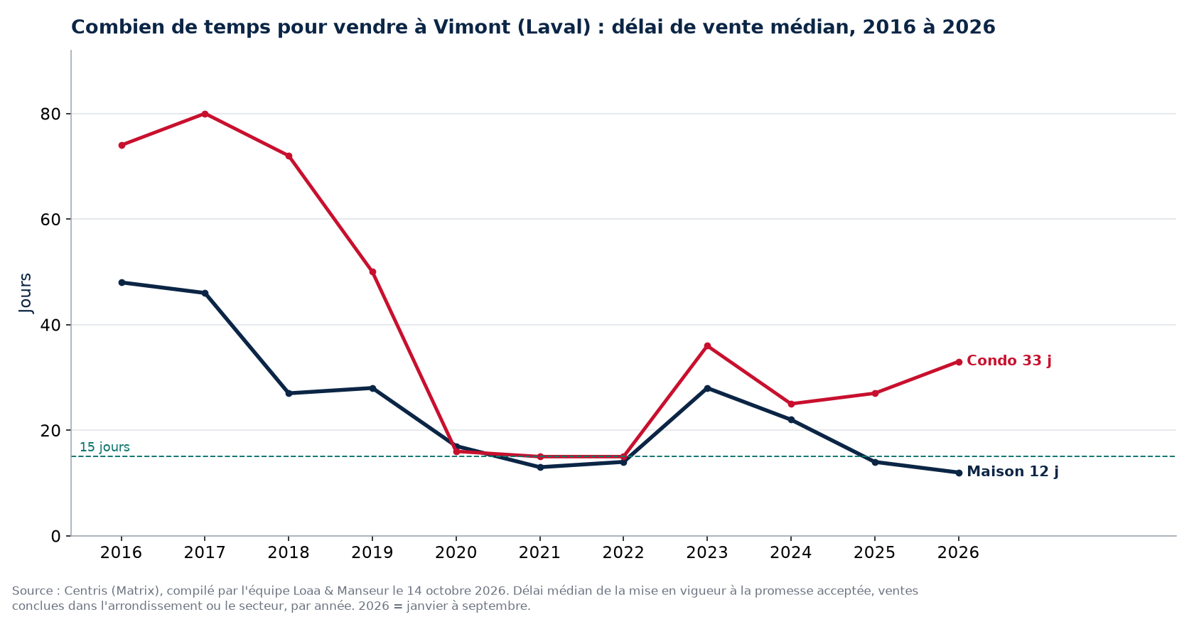 Délai de vente médian des maisons et des condos à Vimont (Laval) de 2016 à 2026, données Centris
