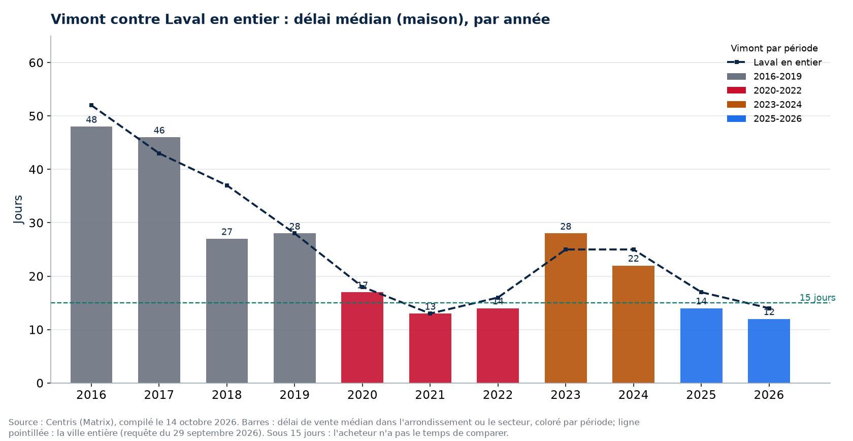 Délai de vente à Vimont (Laval) contre Laval en entier, par année