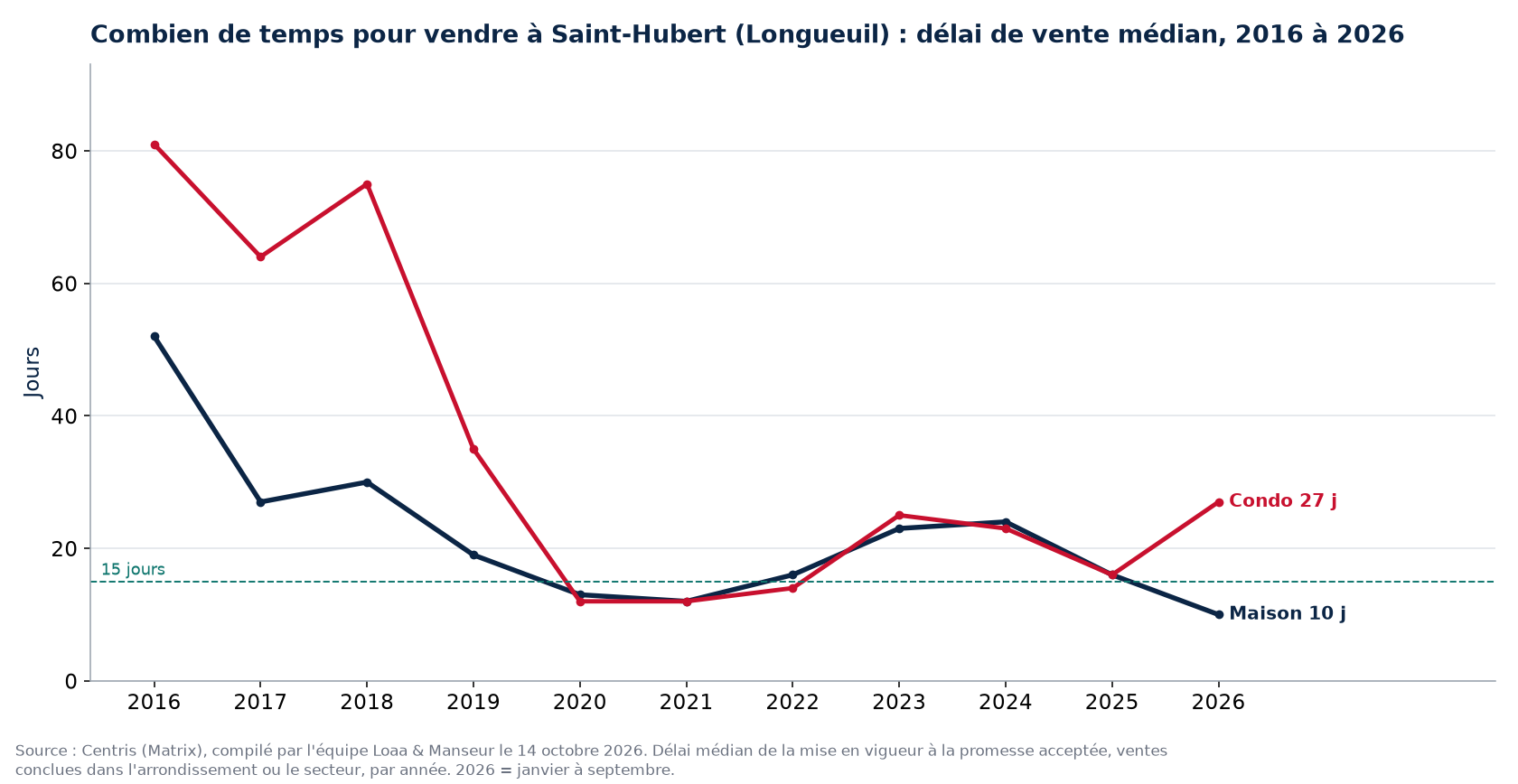 Délai de vente médian des maisons et des condos à Saint-Hubert (Longueuil) de 2016 à 2026, données Centris