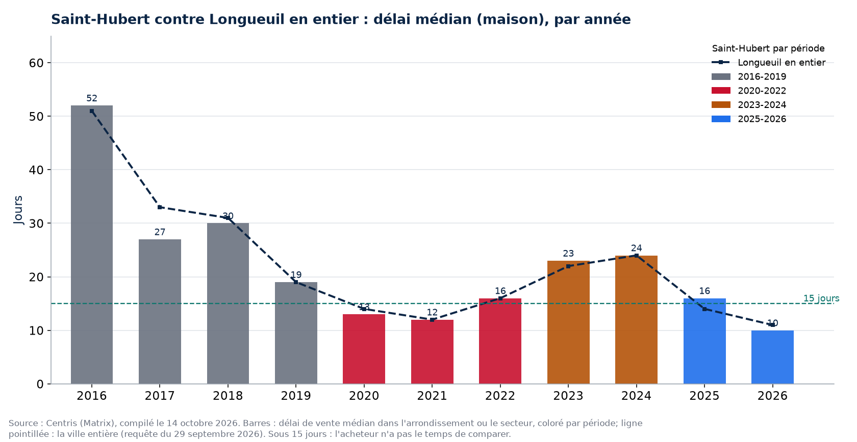 Délai de vente à Saint-Hubert (Longueuil) contre Longueuil en entier, par année