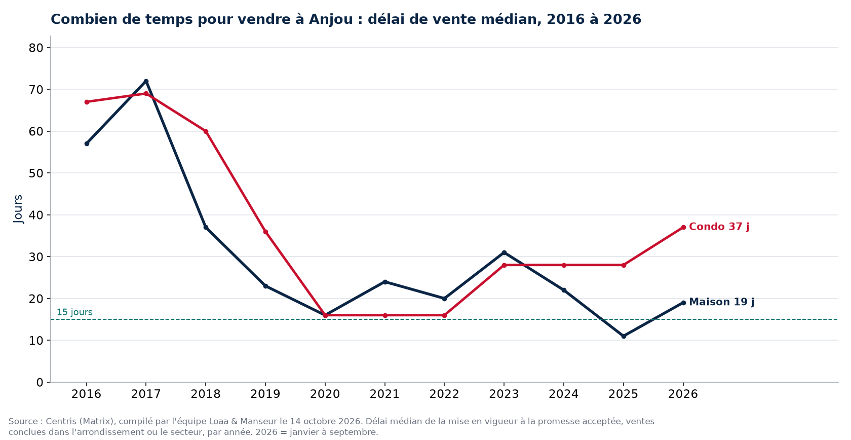 Délai de vente médian des maisons et des condos à Anjou de 2016 à 2026, données Centris