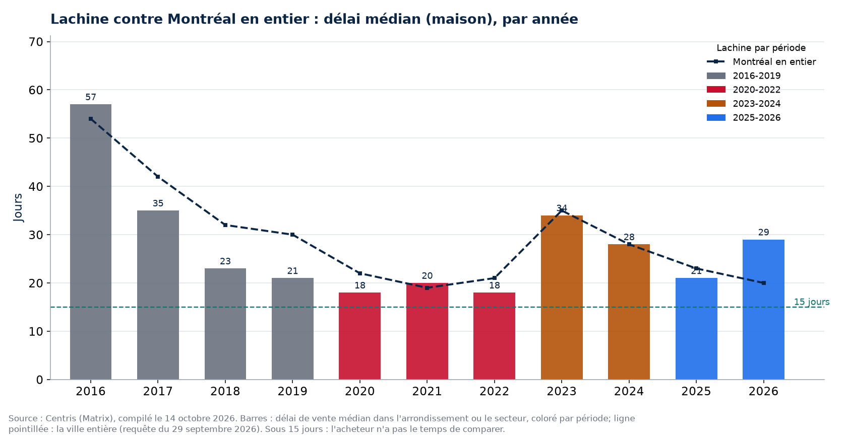 Délai de vente à Lachine contre Montréal en entier, par année