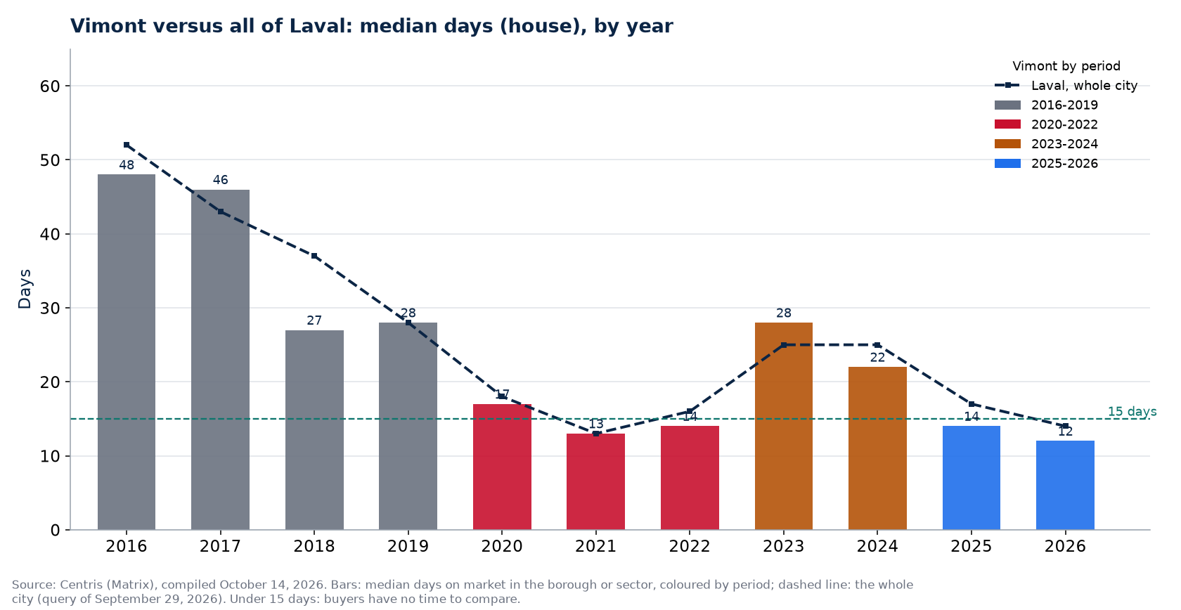 Days on market in Vimont (Laval) against all of Laval, by year