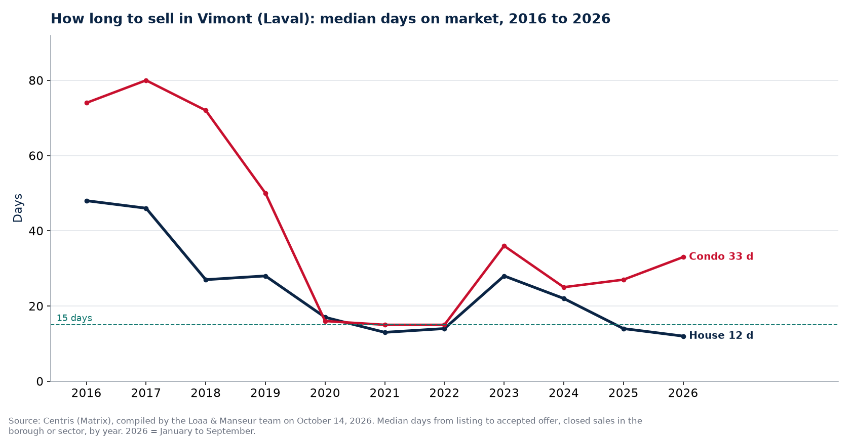 Median days on market for houses and condos in Vimont (Laval) from 2016 to 2026, Centris data