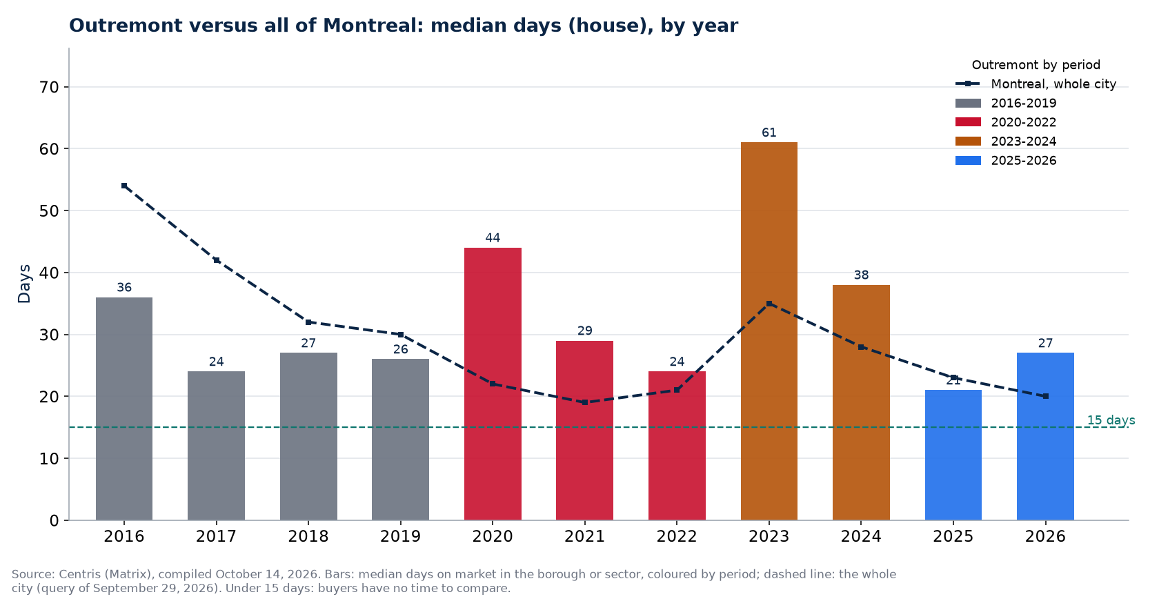Days on market in Outremont against all of Montreal, by year