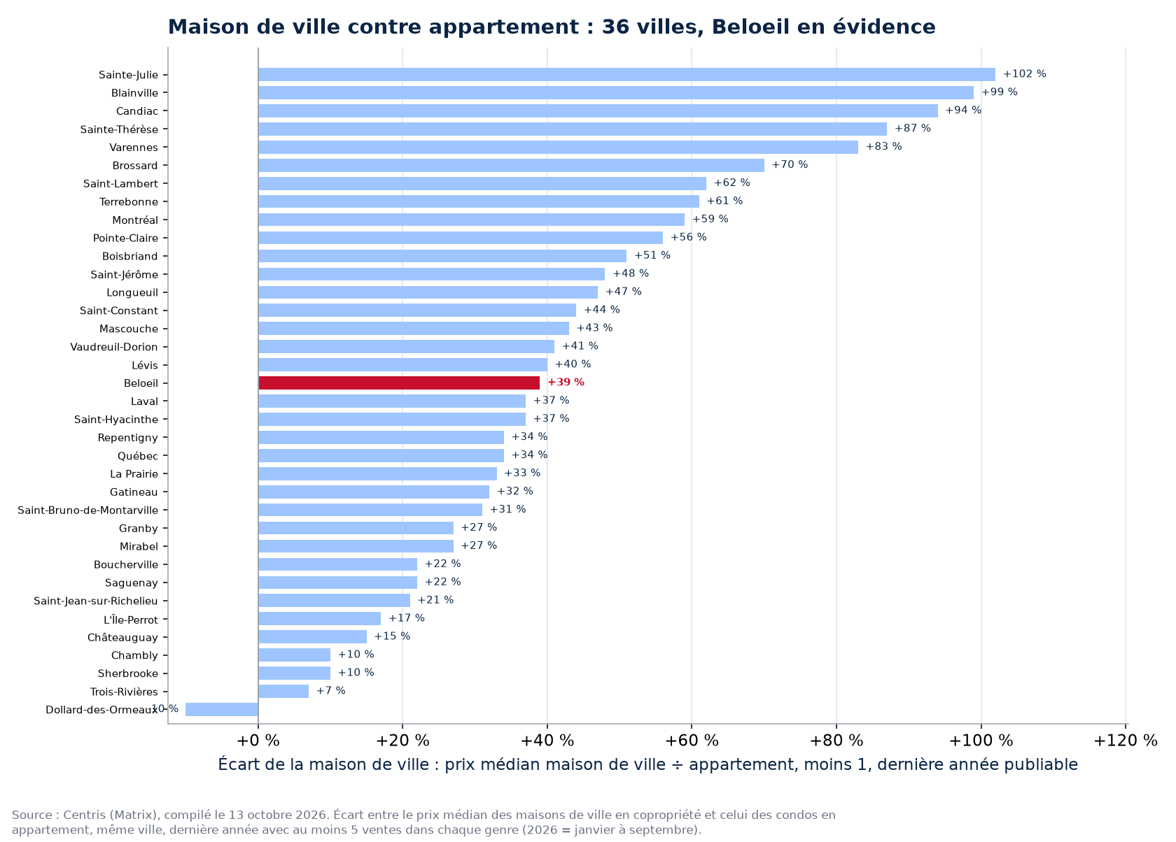 Écart de prix entre la maison de ville en copropriété et l'appartement dans les 36 villes suivies, Beloeil en évidence