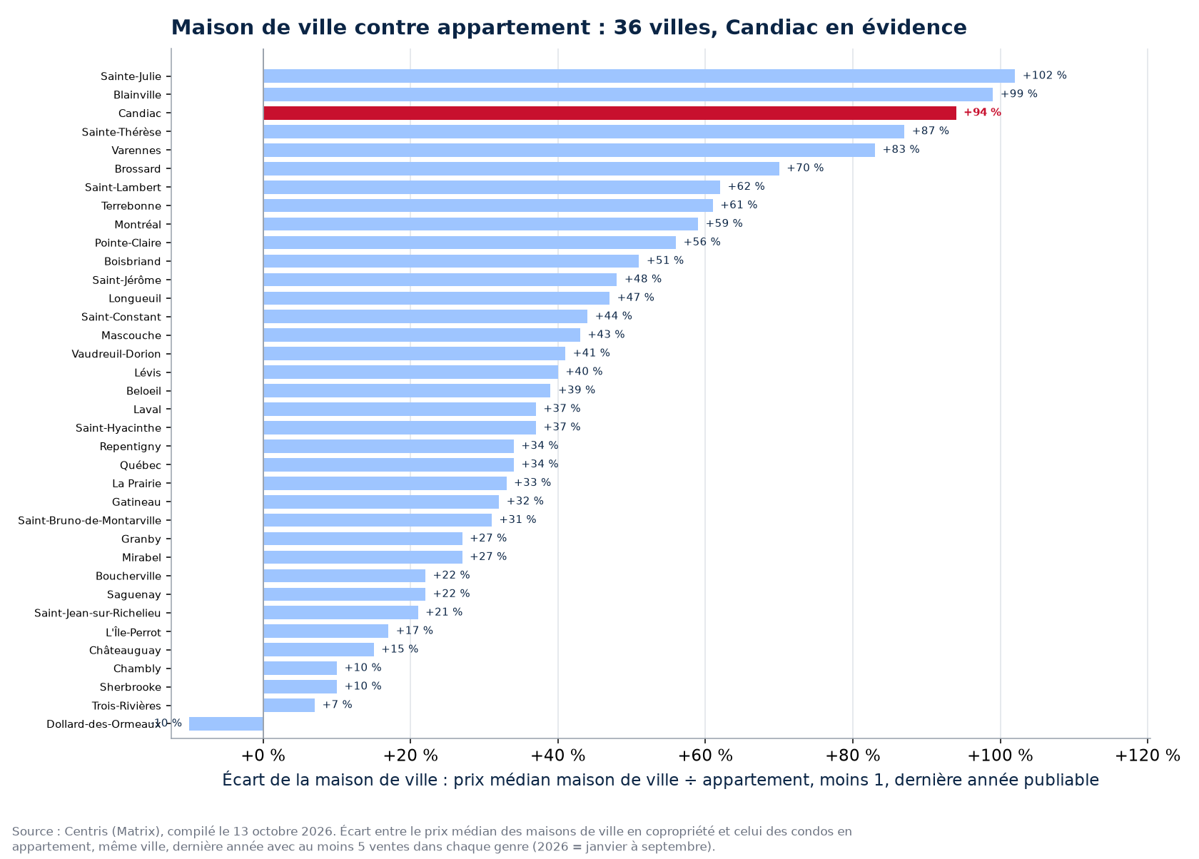 Écart de prix entre la maison de ville en copropriété et l'appartement dans les 36 villes suivies, Candiac en évidence