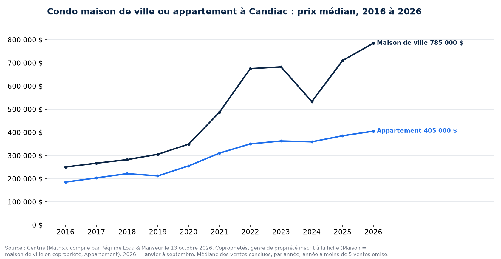 Prix de vente médian des maisons de ville en copropriété et des condos en appartement à Candiac de 2016 à 2026, données Centris
