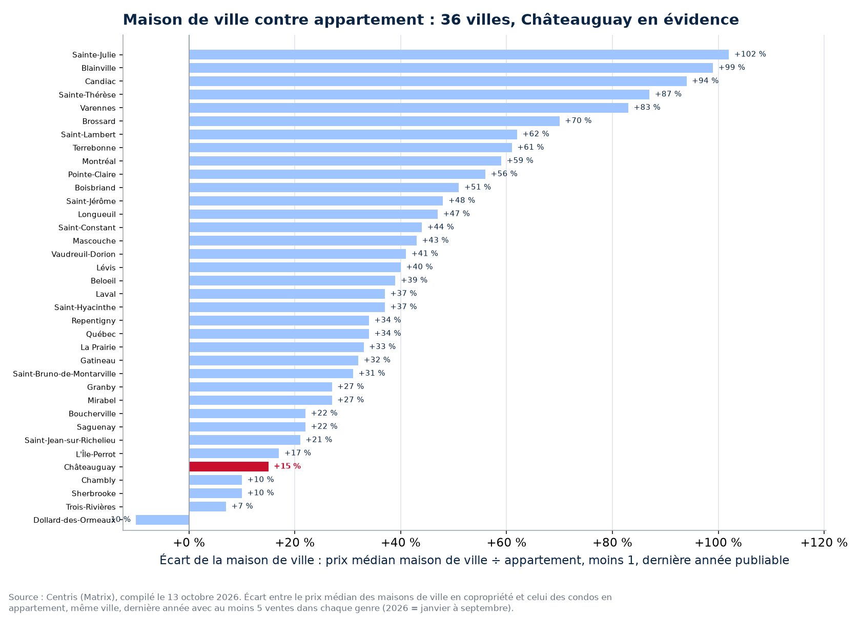 Écart de prix entre la maison de ville en copropriété et l'appartement dans les 36 villes suivies, Châteauguay en évidence
