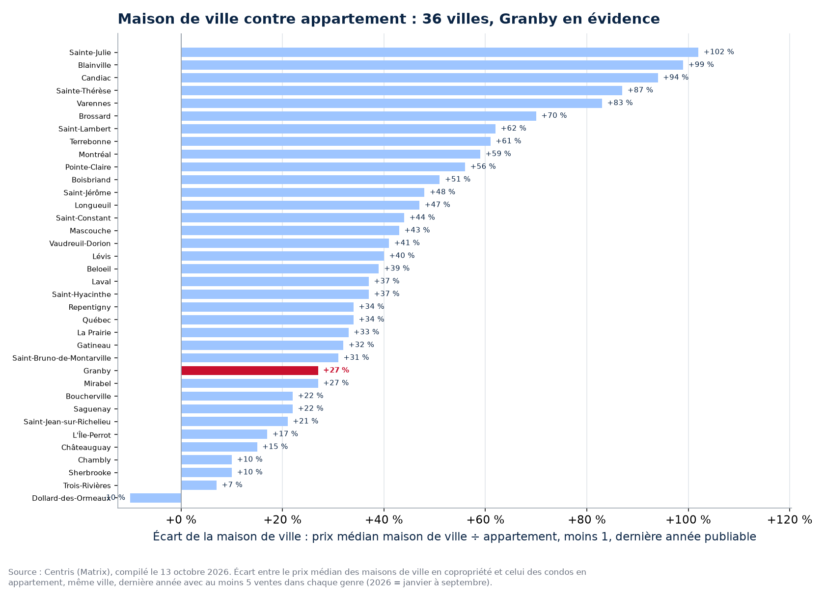 Écart de prix entre la maison de ville en copropriété et l'appartement dans les 36 villes suivies, Granby en évidence