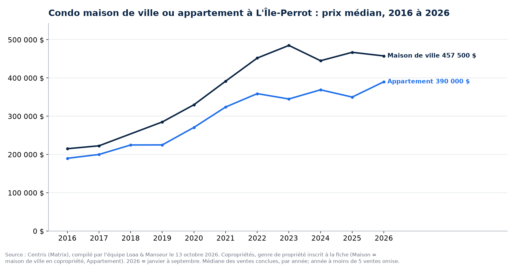Prix de vente médian des maisons de ville en copropriété et des condos en appartement à L'Île-Perrot de 2016 à 2026, données Centris