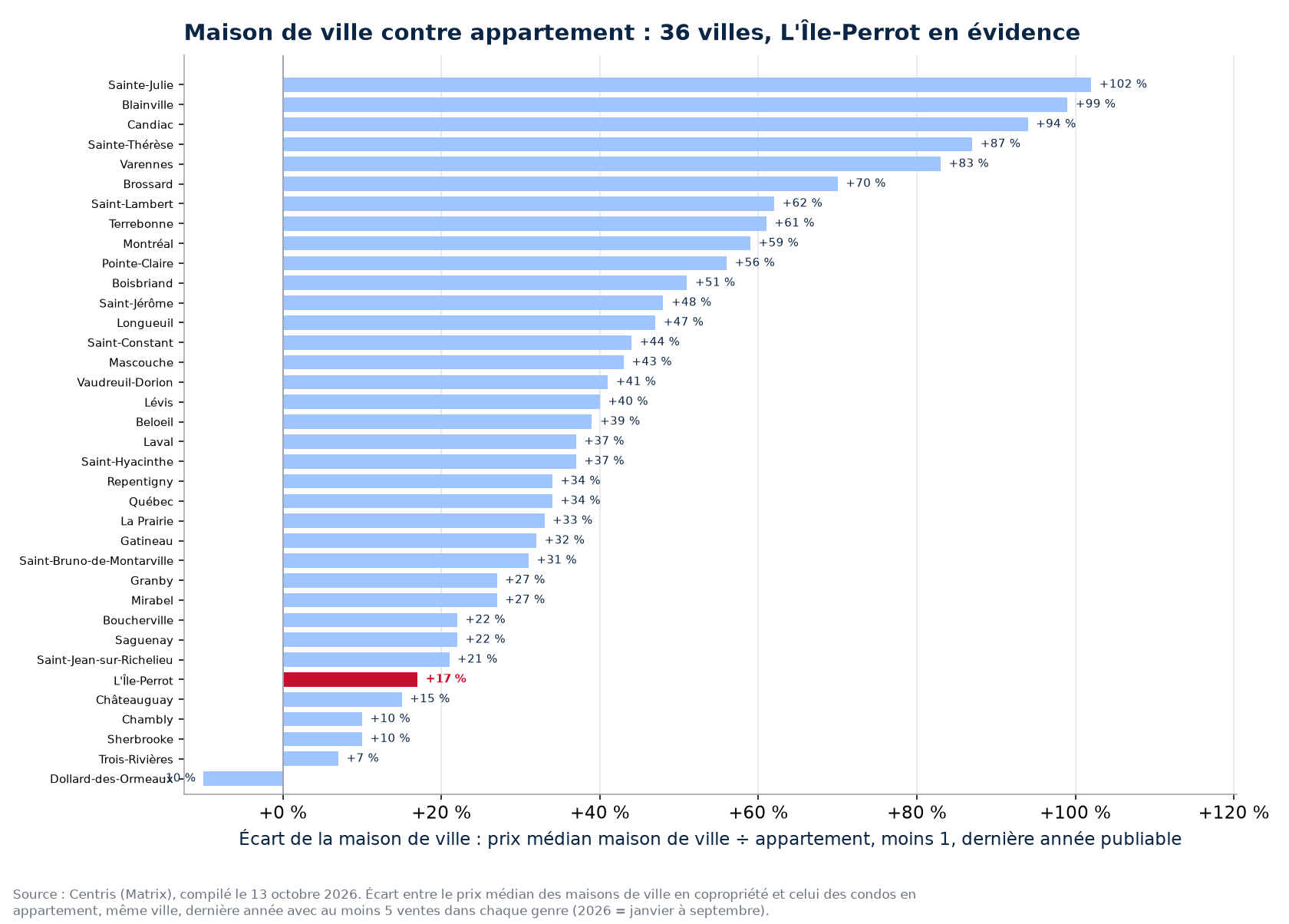 Écart de prix entre la maison de ville en copropriété et l'appartement dans les 36 villes suivies, L'Île-Perrot en évidence