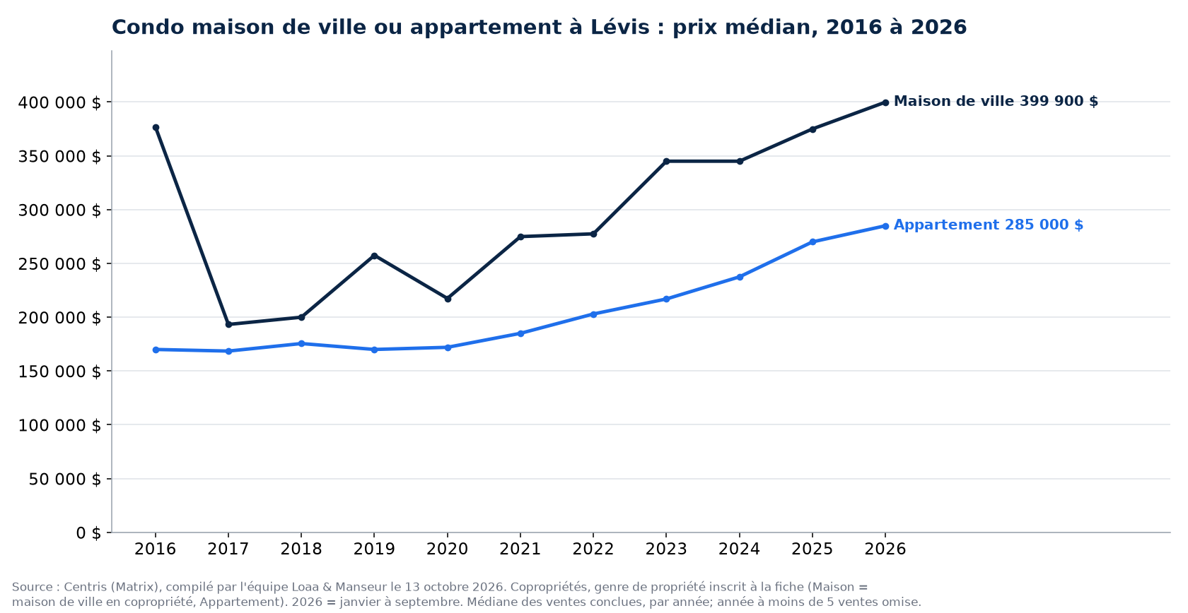 Prix de vente médian des maisons de ville en copropriété et des condos en appartement à Lévis de 2016 à 2026, données Centris