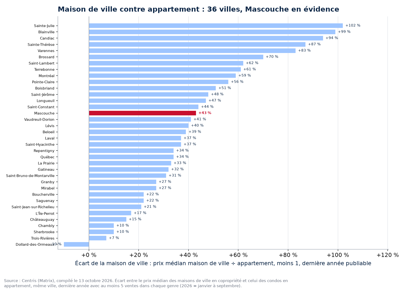 Écart de prix entre la maison de ville en copropriété et l'appartement dans les 36 villes suivies, Mascouche en évidence