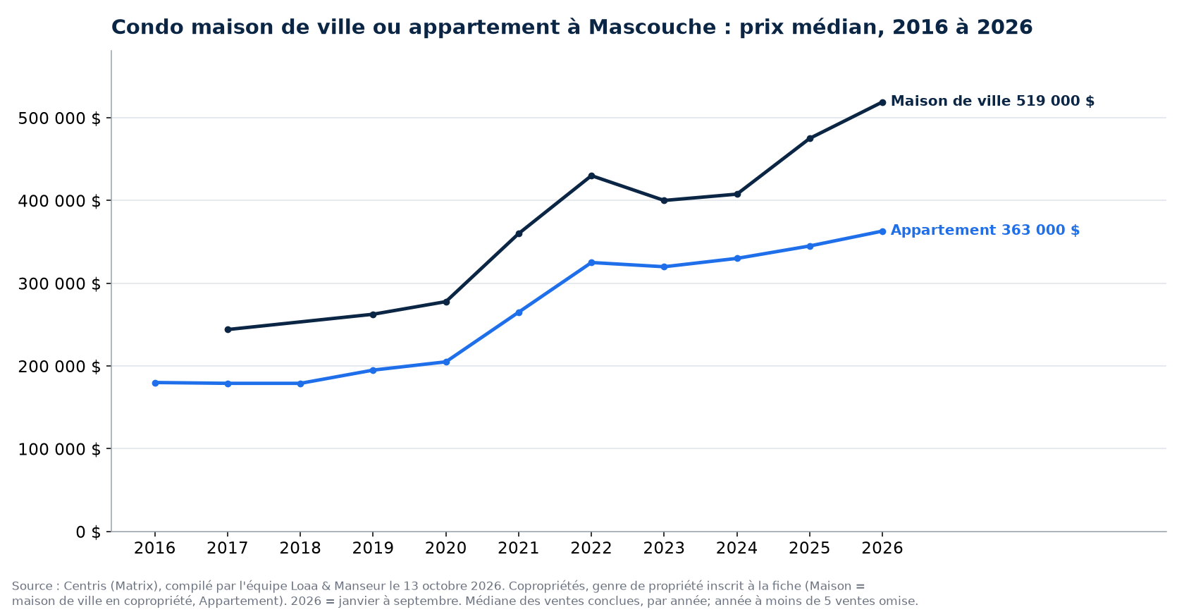 Prix de vente médian des maisons de ville en copropriété et des condos en appartement à Mascouche de 2016 à 2026, données Centris