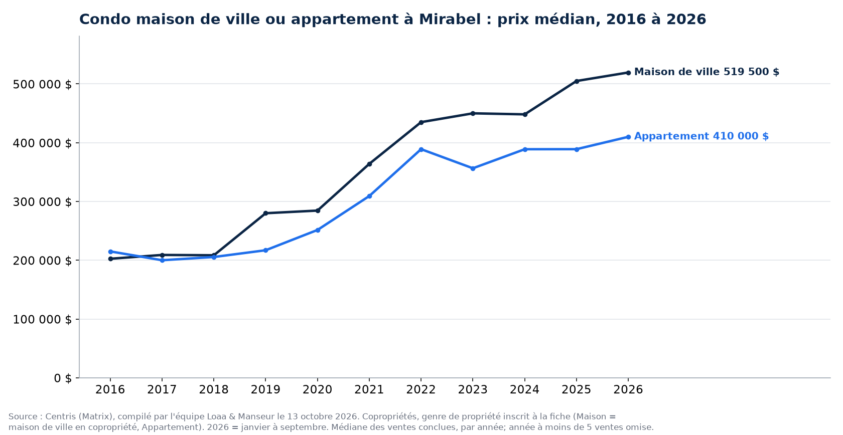 Prix de vente médian des maisons de ville en copropriété et des condos en appartement à Mirabel de 2016 à 2026, données Centris
